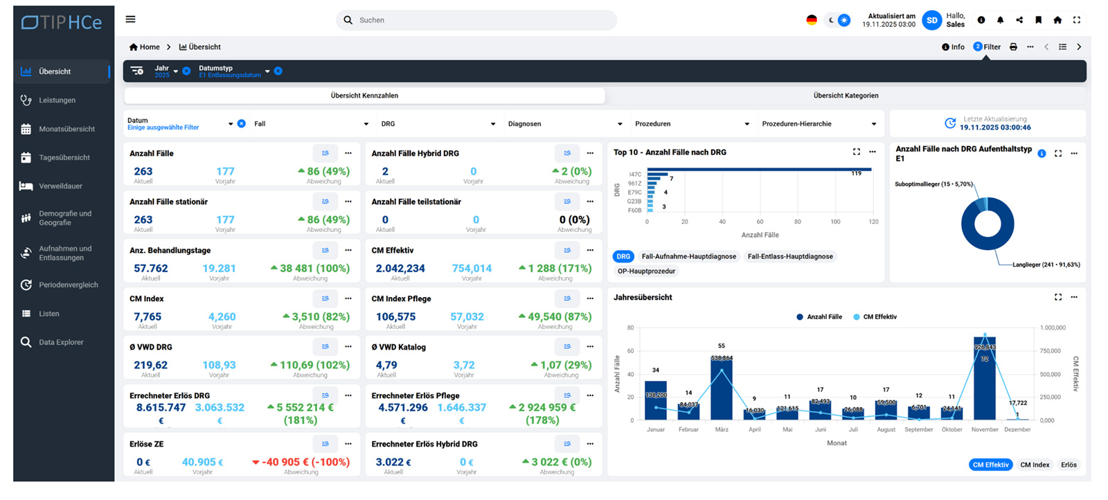 Smart DRG Controlling Präzise. Transparent. Sofort entscheidungsstark – Ihre DRG-Daten neu gedacht. Smart DRG Controlling bringt volle Transparenz in die medizinische Leistungssteuerung und schafft eine zuverlässige Grundlage für strategische Entscheidungen im Krankenhausalltag. Die Lösung liefert tagesaktuelle Auswertungen direkt aus ORBIS und macht komplexe DRG-Strukturen ohne manuelle Nacharbeit sichtbar und steuerbar. Durch die klare, intuitiv zugängliche Aufbereitung aller relevanten Kennzahlen wird der gesamte DRG-Prozess greifbarer: von der frühzeitigen Erkennung von Abweichungen über die Analyse der Verweildauer bis hin zur gezielten Optimierung von Zusatzentgelten und hybriden DRGs.