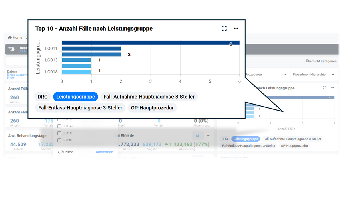 Smart DRG Controlling Präzise. Transparent. Sofort entscheidungsstark – Ihre DRG-Daten neu gedacht. Smart DRG Controlling bringt volle Transparenz in die medizinische Leistungssteuerung und schafft eine zuverlässige Grundlage für strategische Entscheidungen im Krankenhausalltag. Die Lösung liefert tagesaktuelle Auswertungen direkt aus ORBIS und macht komplexe DRG-Strukturen ohne manuelle Nacharbeit sichtbar und steuerbar. Durch die klare, intuitiv zugängliche Aufbereitung aller relevanten Kennzahlen wird der gesamte DRG-Prozess greifbarer: von der frühzeitigen Erkennung von Abweichungen über die Analyse der Verweildauer bis hin zur gezielten Optimierung von Zusatzentgelten und hybriden DRGs.