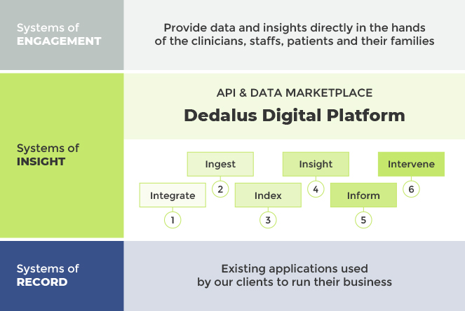 Nueva plataforma de Dedalus